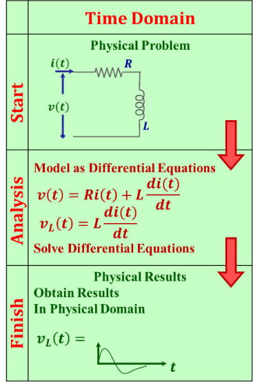 Figure 1.1: Demonstrates the process of performing analysis in the time domain.